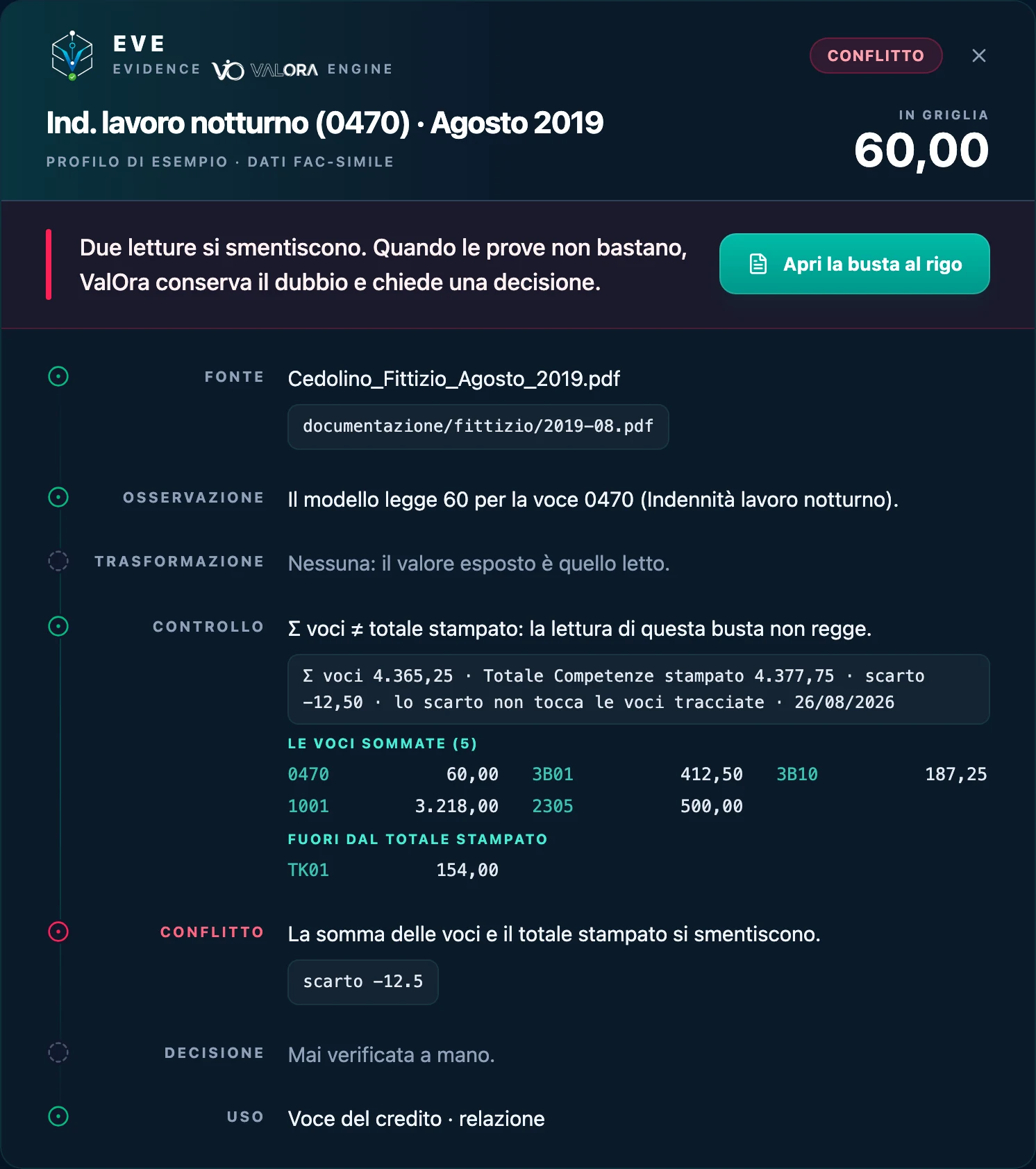 Pannello EVE con esito «Conflitto»: la somma delle voci differisce di 12,50 euro dal totale stampato sulla busta.